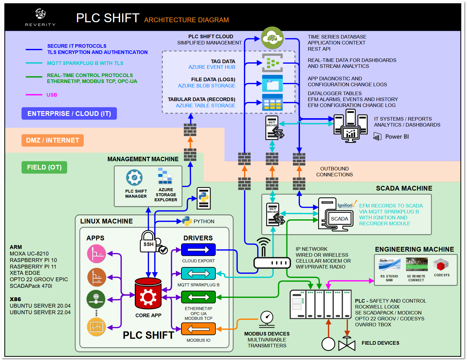 PLC Shift Architecture